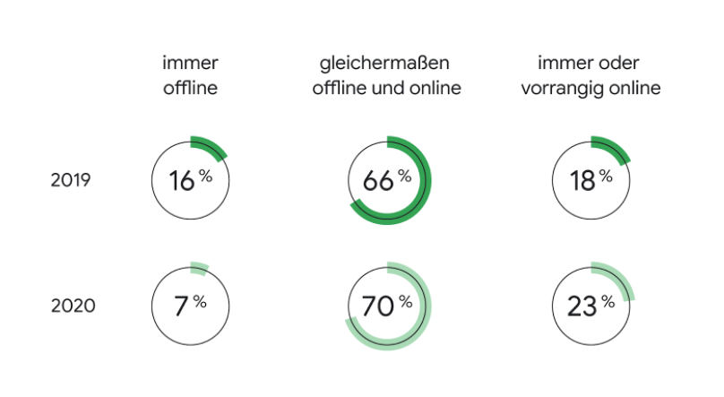 Online-Shopping wird immer beliebter - das sollten sich die Händler im Weihnachtsgeschäft zu Nutze machen