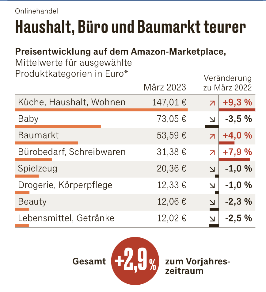 Warum die Inflation im Onlinehandel kaum ankommt