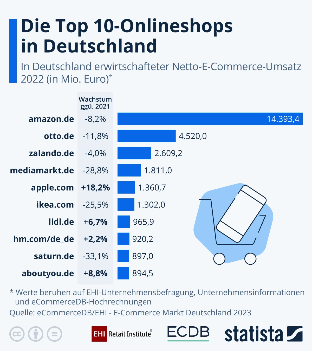 e-Commerce: Die Top 10-Onlineshops in Deutschland